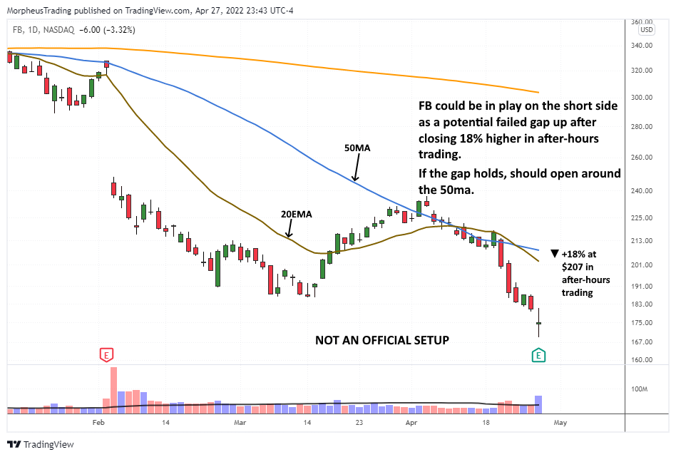 The Wagner Daily - $FB Soars 18% After Earnings: Short-Side Potential 1 $FB daily