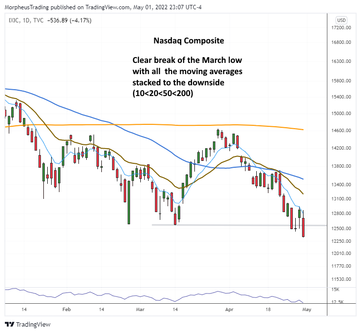The Wagner Daily - Stock Watch: $HRT With Higher Lows 4 $Nasdaq Composite daily