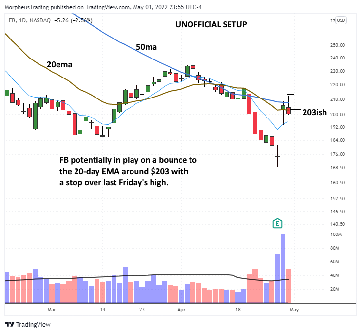The Wagner Daily - Stock Watch: $HRT With Higher Lows 9 $FB daily