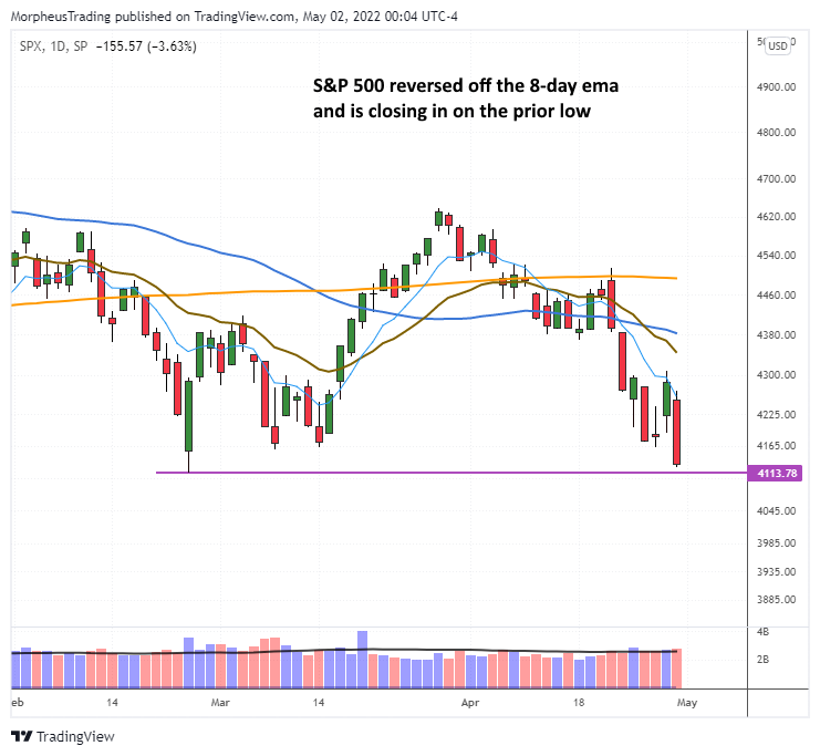 The Wagner Daily - Stock Watch: $HRT With Higher Lows 5 $S&P 500 daily