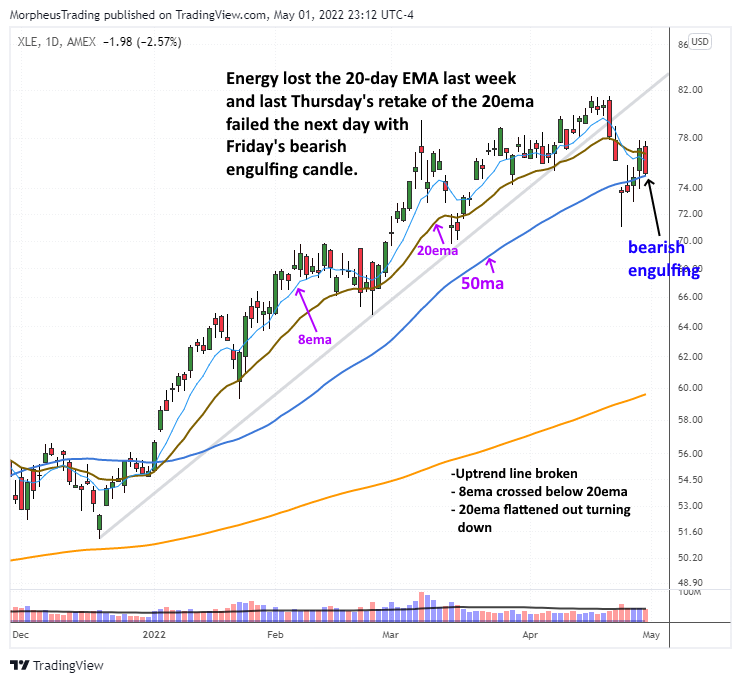 $XLE  daily 