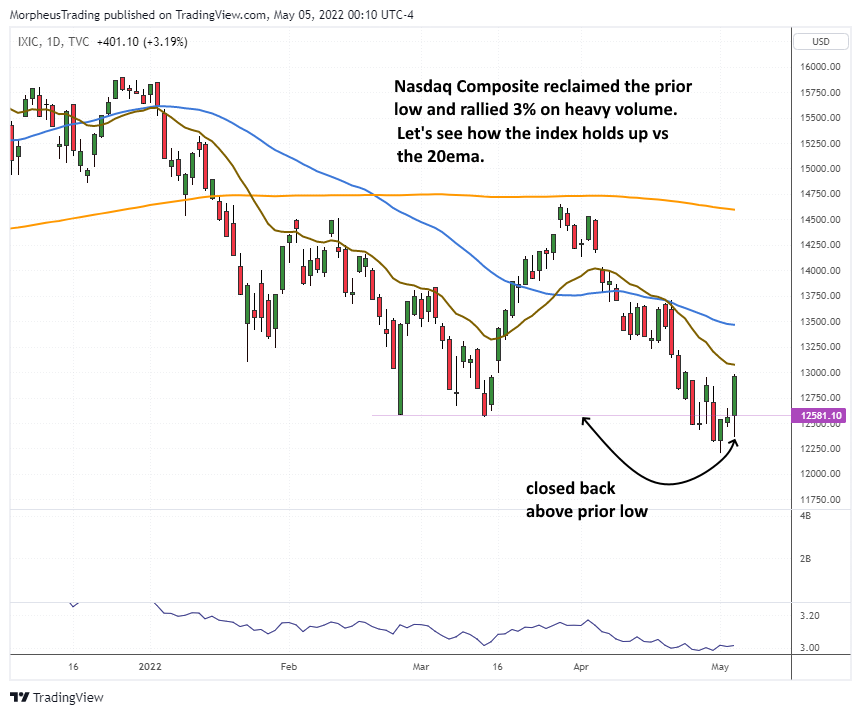 The Wagner Daily - Trading Update: $GTLB Setup with Bullish Outside Candle 6 $Nasdaq comp daily