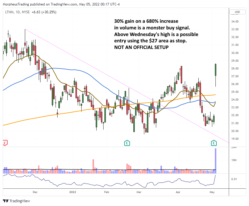 The Wagner Daily - Trading Update: $GTLB Setup with Bullish Outside Candle 10 LTHM