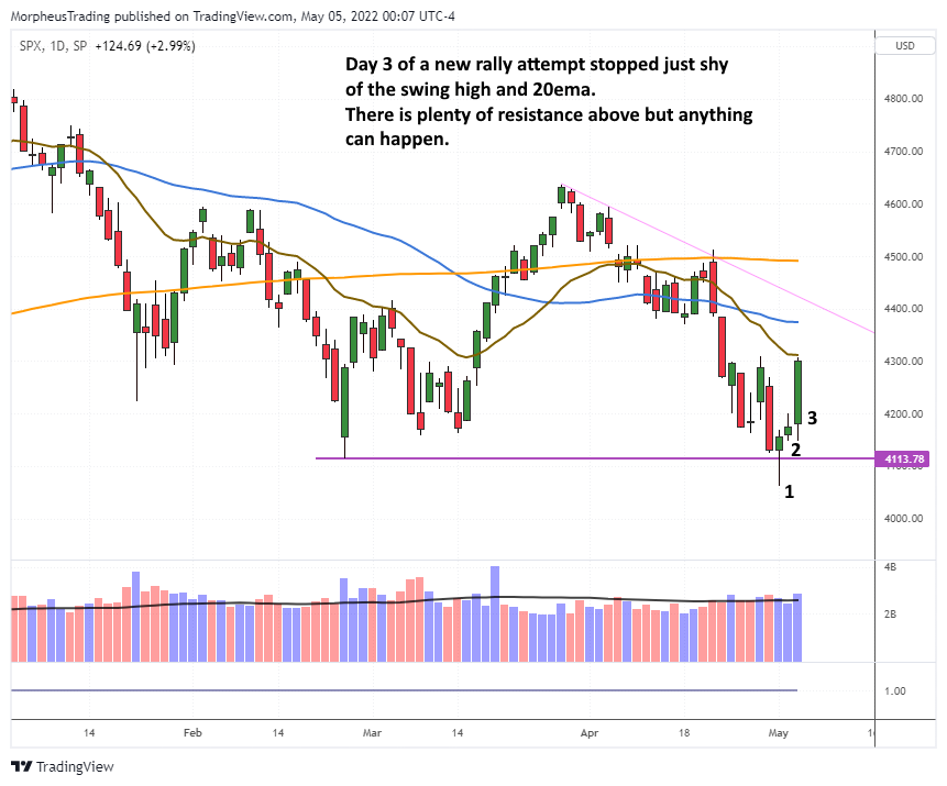 The Wagner Daily - Trading Update: $GTLB Setup with Bullish Outside Candle 5 $S&P 500 daily
