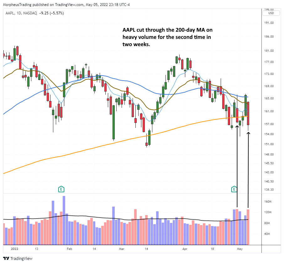 The Wagner Daily - Portfolio Update: Trading $GTLB & Monitoring $USO, $TSLA, $AAPL 1 $AAPL daily