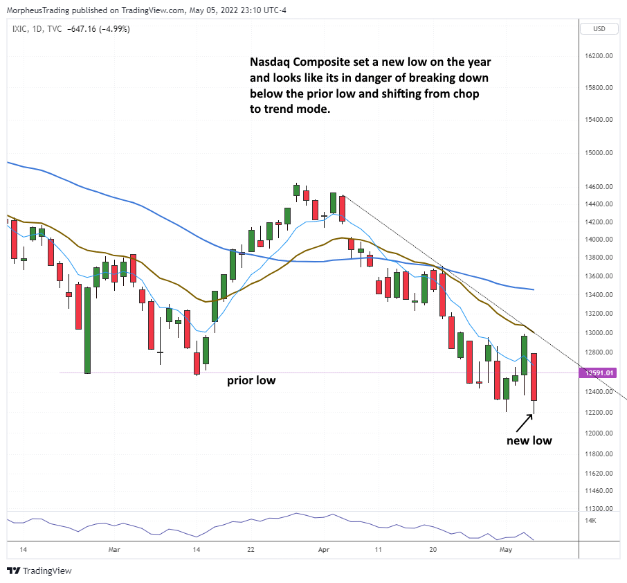 The Wagner Daily - Portfolio Update: Trading $GTLB & Monitoring $USO, $TSLA, $AAPL 5 $Nasdaq Comp daily