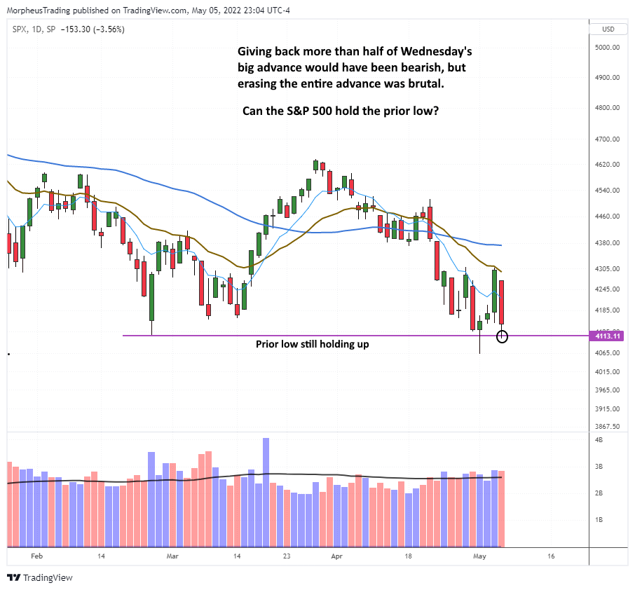 $S&P 500 daily 