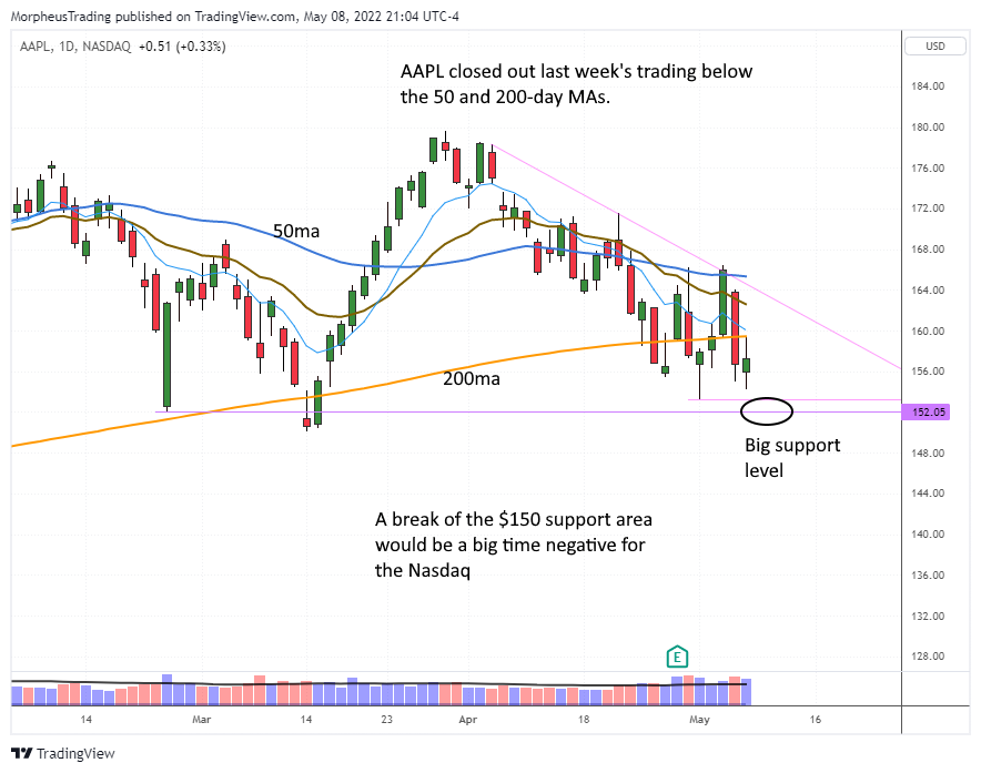 The Wagner Daily - S&P 500: Holding on to Prior Low or New Low? 7 $AAPL daily