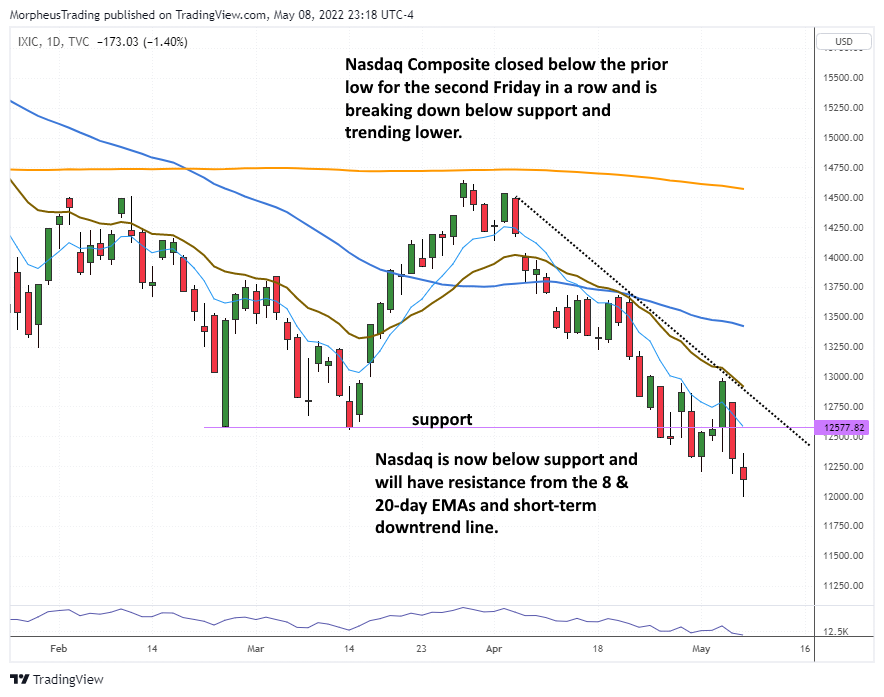 The Wagner Daily - S&P 500: Holding on to Prior Low or New Low? 5 $Nasdaq Comp daily
