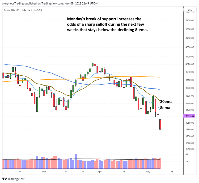 The Wagner Daily - Market Trend: Selling Intensifies, Holding $USO Stock 1 $S&P 500 daily