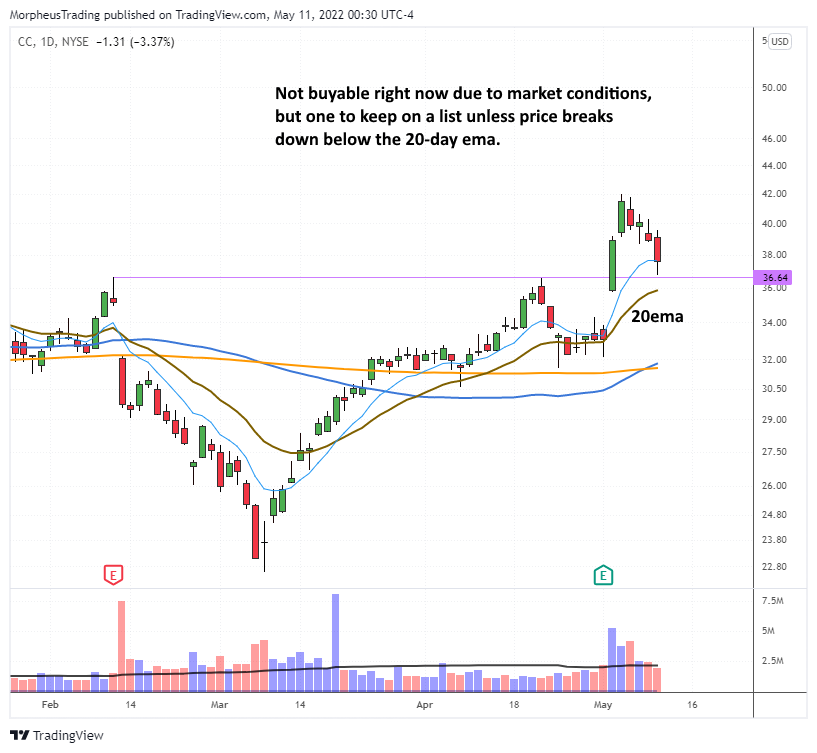 The Wagner Daily - Market Update: Bouncing Higher & Monitoring $CC Stock 1 $$CC daily