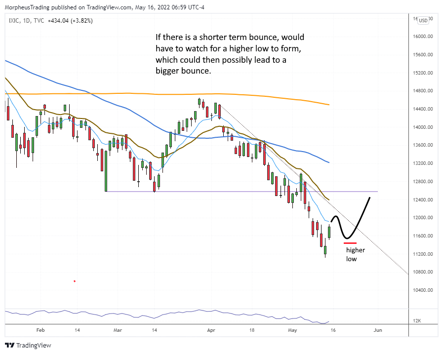 The Wagner Daily - AAPL Stock Analysis: Will it Reclaim 20-day EMA? 7 $Nasdaq Composite daily