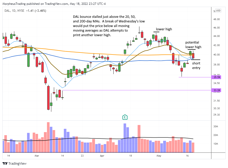 $DAL daily 