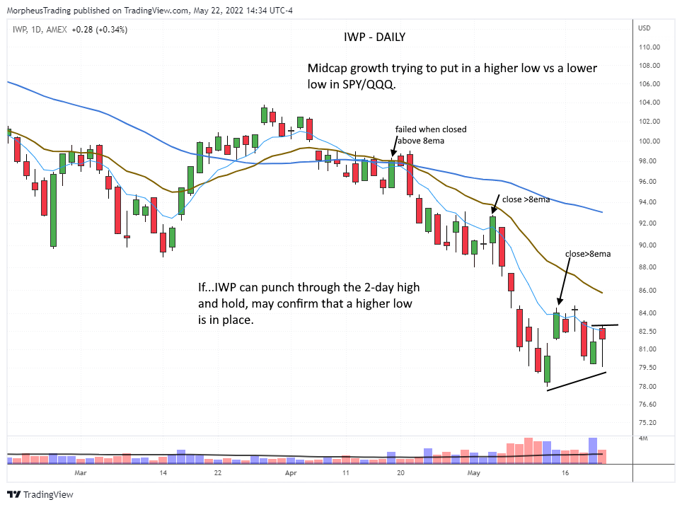 The Wagner Daily - Small-Cap $IWM & $TNA Swing Trade Watch 7 $SMH daily