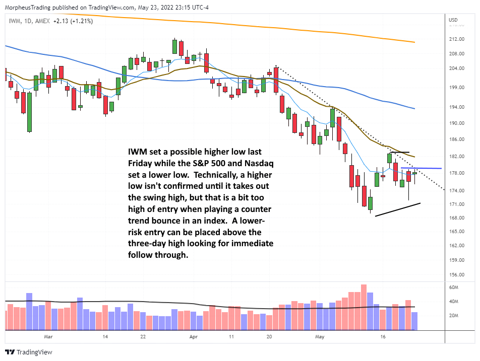 $IWM daily 