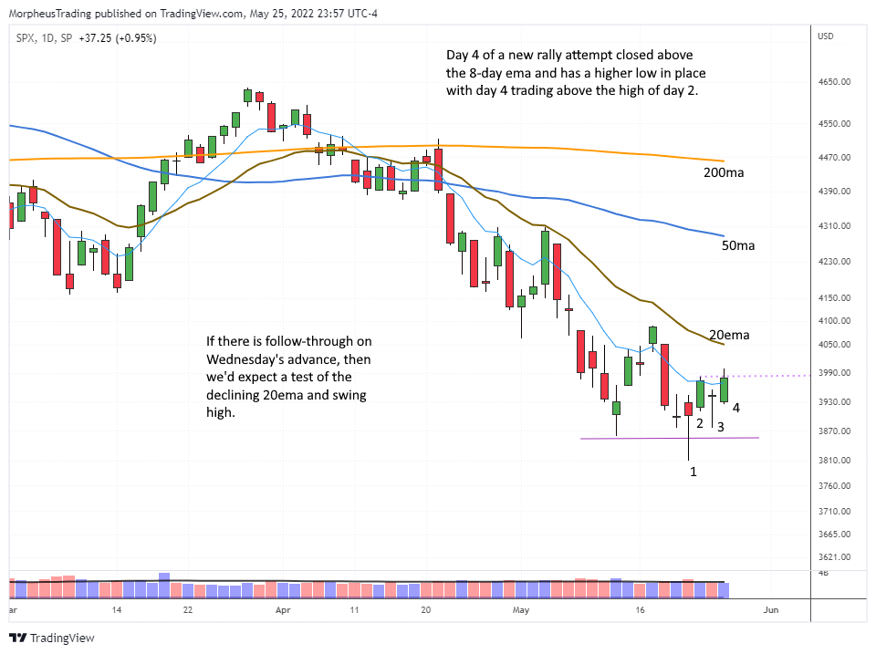 The Wagner Daily - Bullish Reversal Boosts Market: Watch for 20-day EMA 1 $SP 500 daily