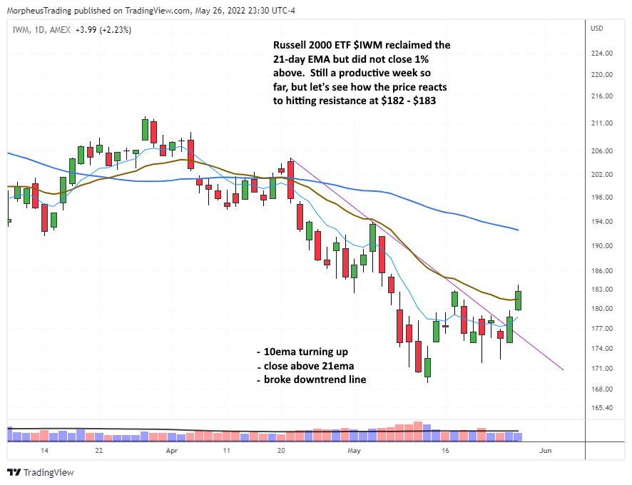 The Wagner Daily - Nasdaq Composite Shows Buy Signal with 3% Rally, S&P 500 & Russell 2000 Close at Resistance 7 $IWM daily