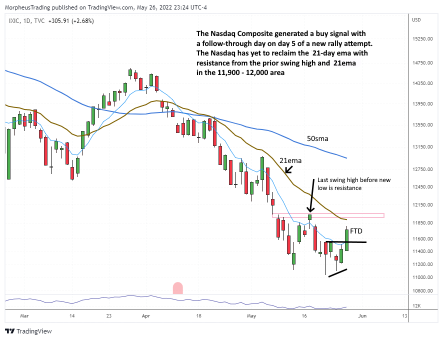 The Wagner Daily - Nasdaq Composite Shows Buy Signal with 3% Rally, S&P 500 & Russell 2000 Close at Resistance 1 $NASDAQ daily