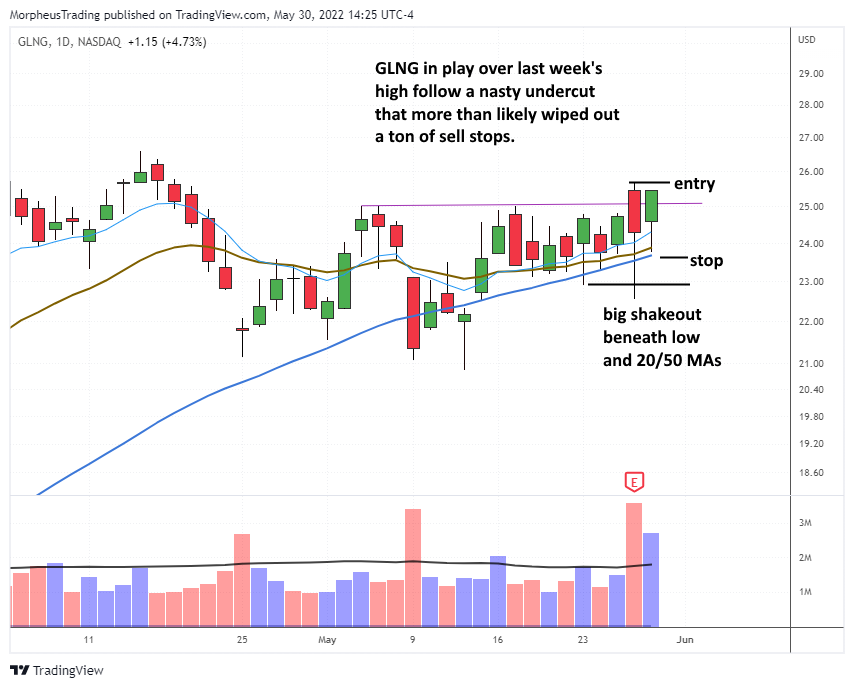 The Wagner Daily - $LTHM Misses Trigger: Update on Last Friday's Setup 8 $GLNG daily