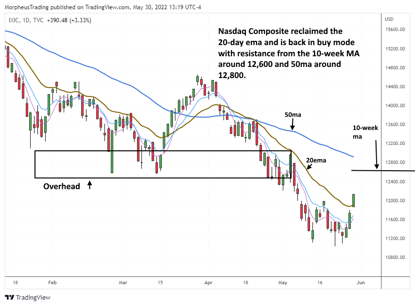The Wagner Daily - $LTHM Misses Trigger: Update on Last Friday's Setup 6 $NASDAQ daily