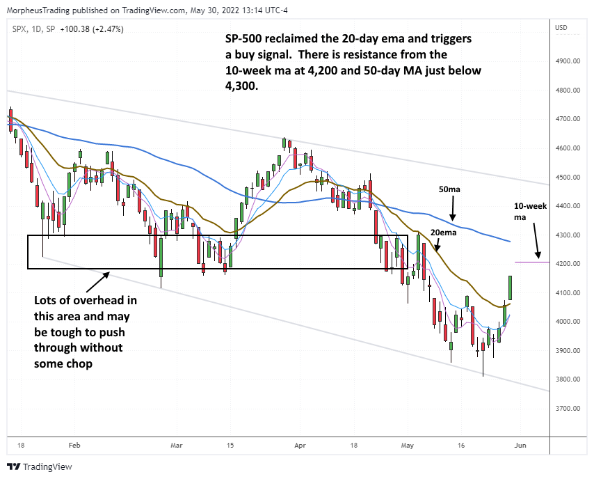 The Wagner Daily - $LTHM Misses Trigger: Update on Last Friday's Setup 5 $SP 500 daily
