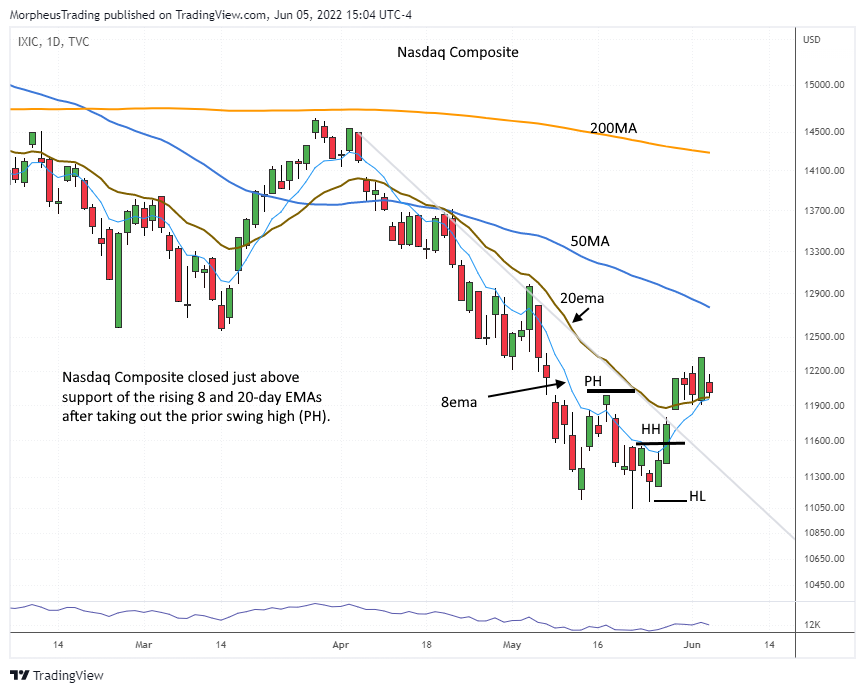 The Wagner Daily - $PTEN and $CNX: Official Setups with Constructive Pullback Action 6 $Nasdaq Comp daily