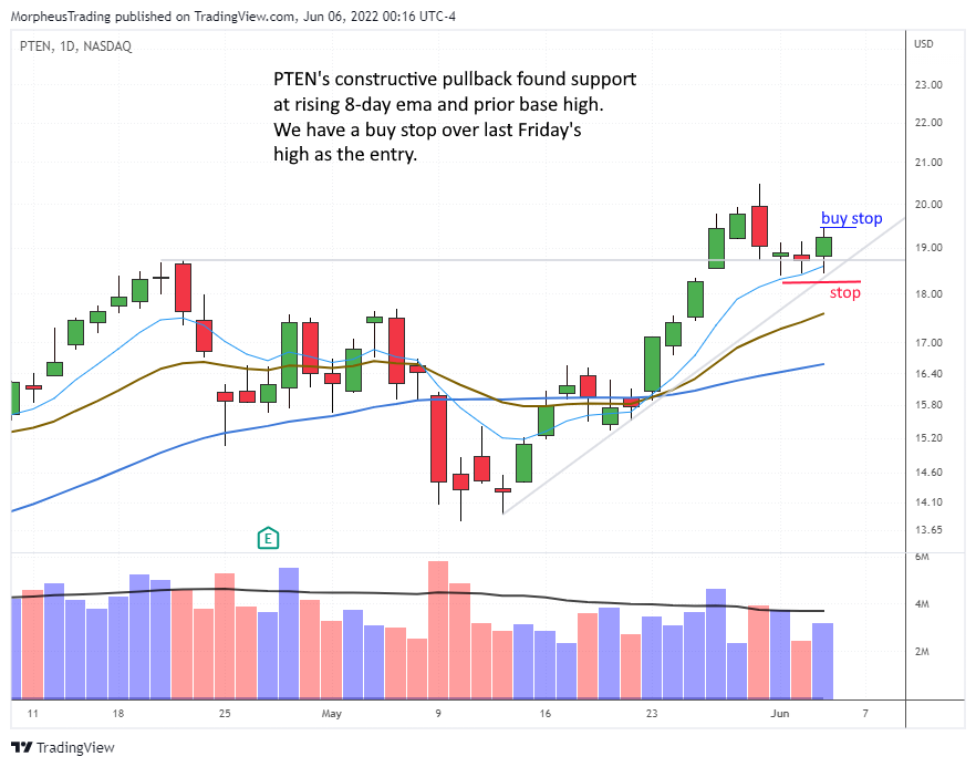 $PTEN daily 