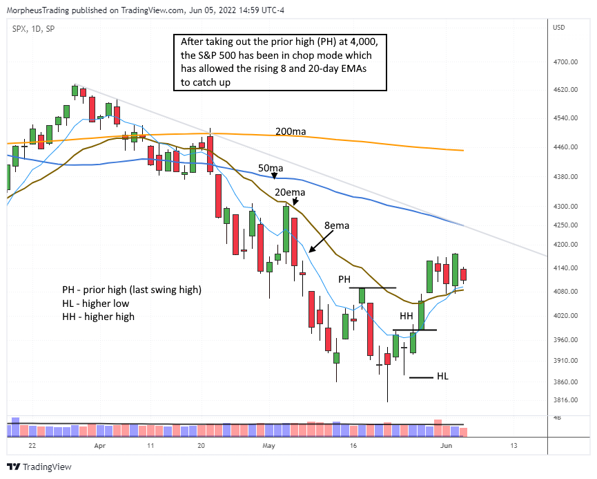 The Wagner Daily - $PTEN and $CNX: Official Setups with Constructive Pullback Action 5 $SP 500 daily