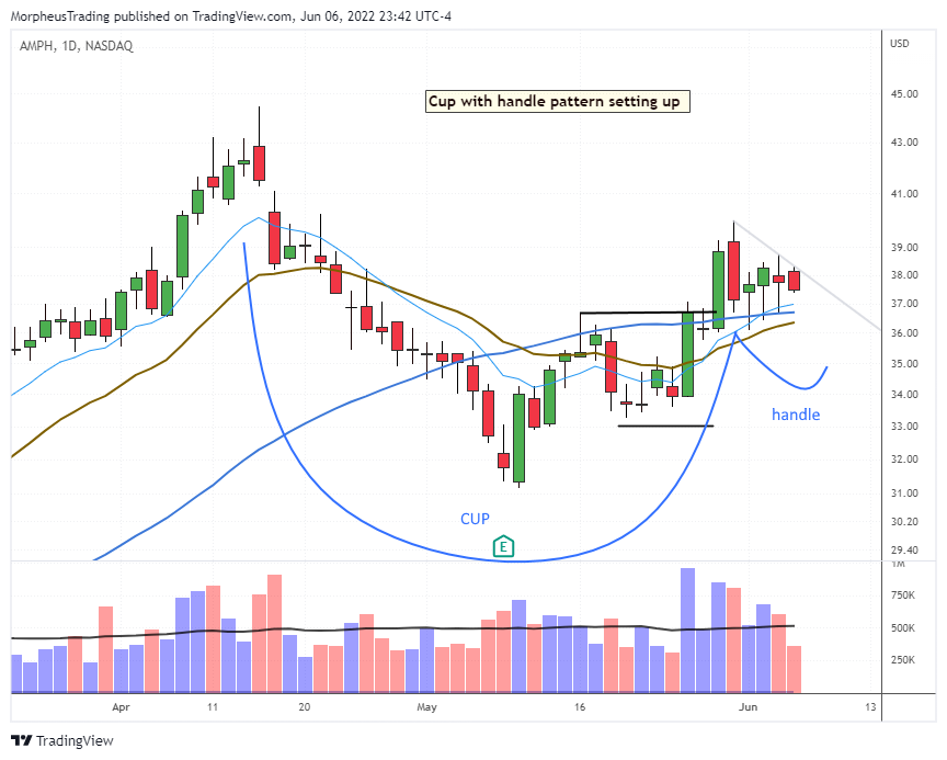 The Wagner Daily - Watching $AMPH: Potential Buy Point in Cup with Handle Formation 1 $AMPH daily