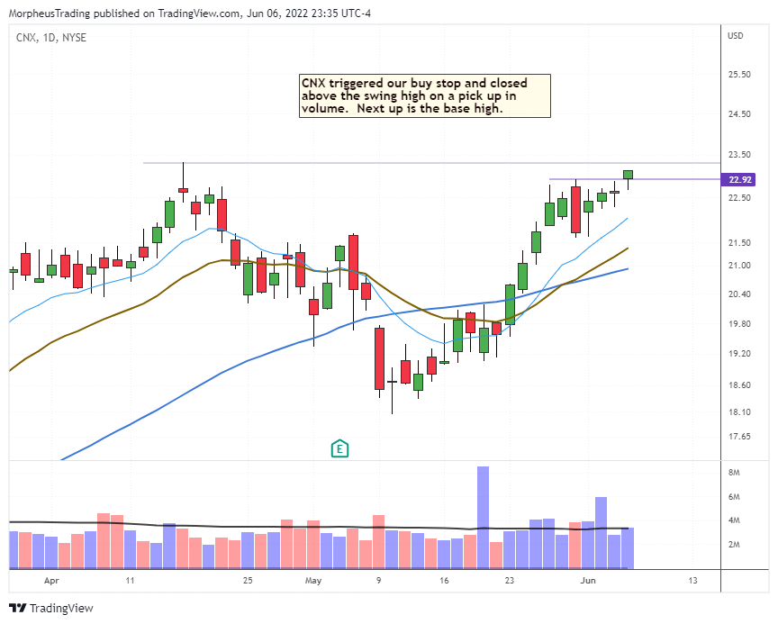 $CNX daily 