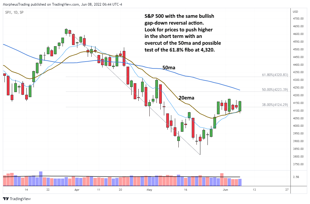 The Wagner Daily - $OPCH Poised for Growth: 94 RS Rating and Bullish Reversal 6 $SPX daily