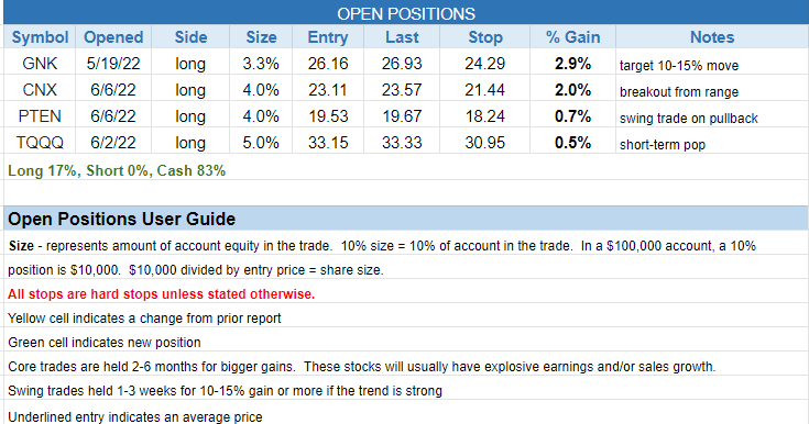 The Wagner Daily - $OPCH Poised for Growth: 94 RS Rating and Bullish Reversal 3 $open positions