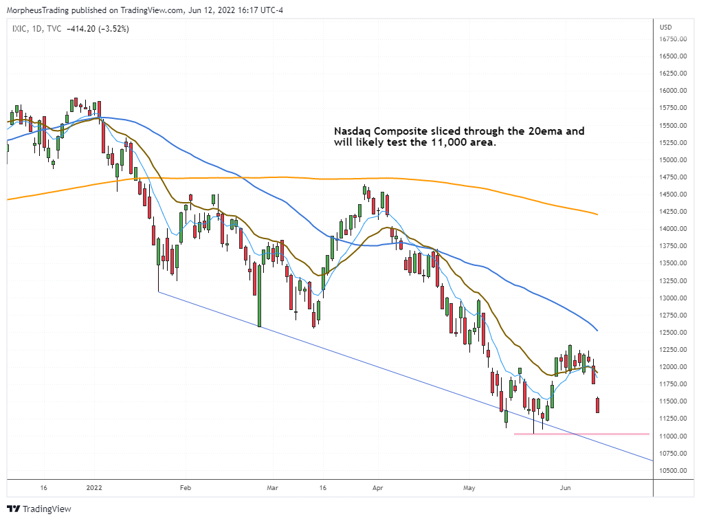 The Wagner Daily - $CNX: Long Opportunity in Bear Market 6 $Nasdaq Comp daily