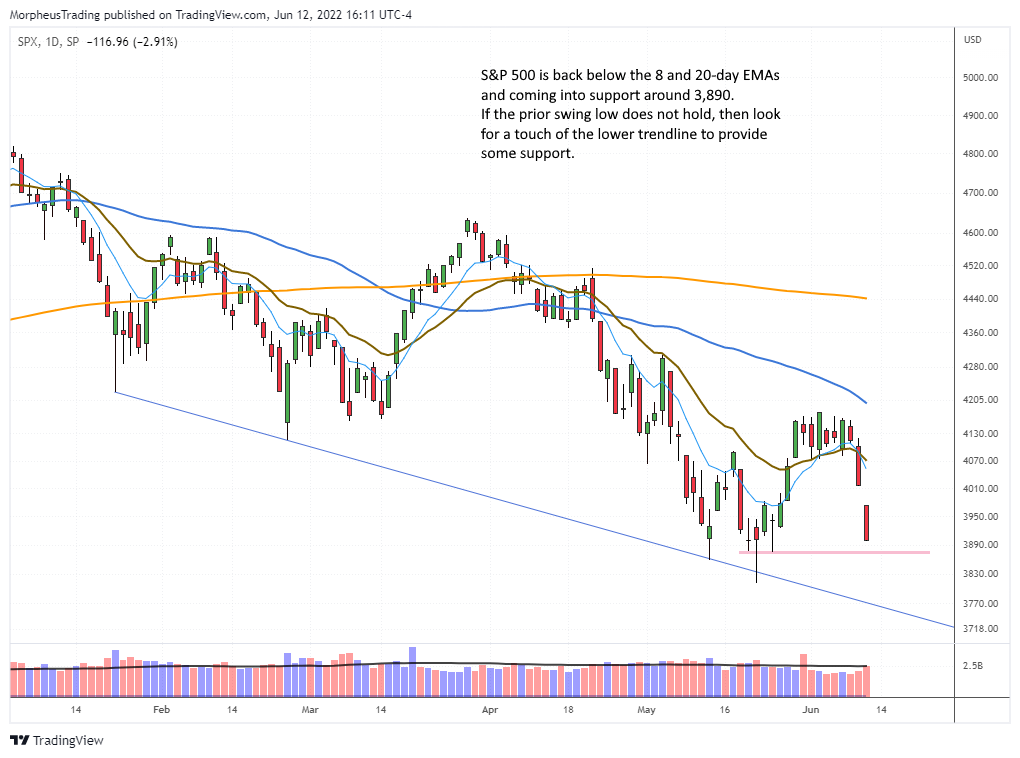 $S&P 500 daily 