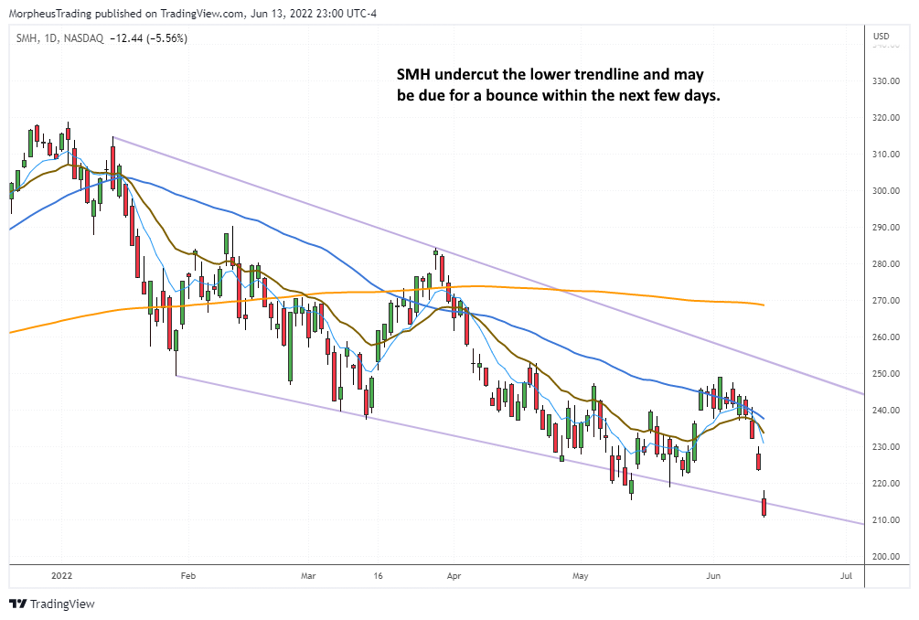 The Wagner Daily - Market Plummets: Rebound Ahead? 7 $SMH daily