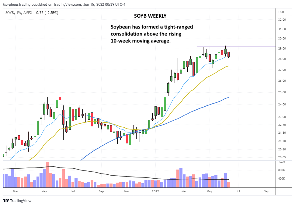 The Wagner Daily - Rising Commodities ETFs 7 $soyb daily