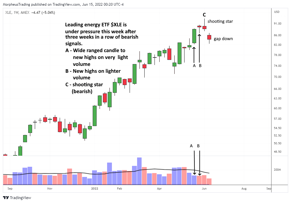 The Wagner Daily - Rising Commodities ETFs 5 $XLE daily