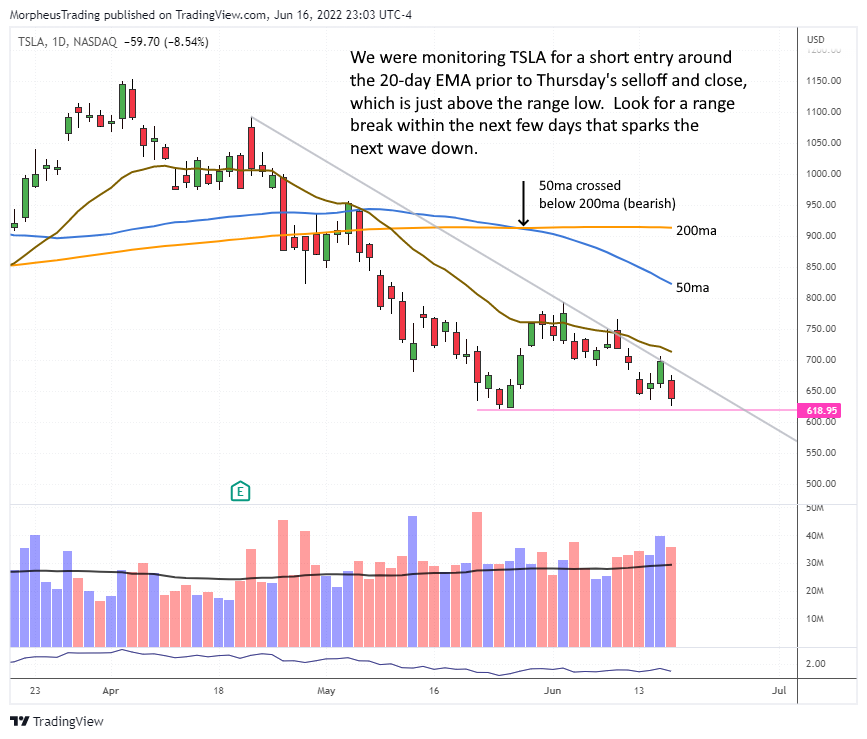 The Wagner Daily - Energy Sector Struggles 8 $TSLA daily