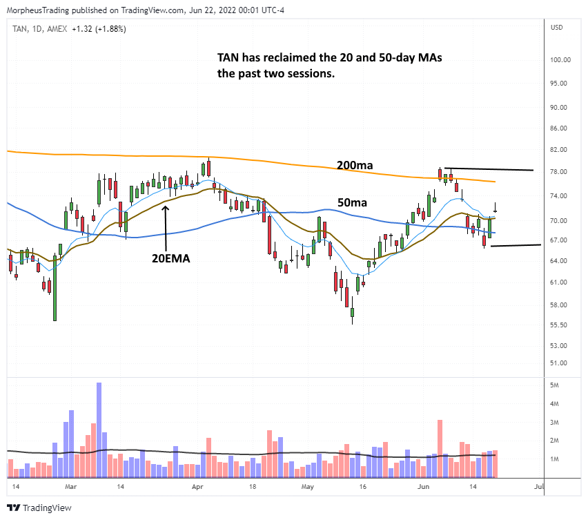 The Wagner Daily - Market Trend: Upturn Ahead? 8 $TAN ddaily