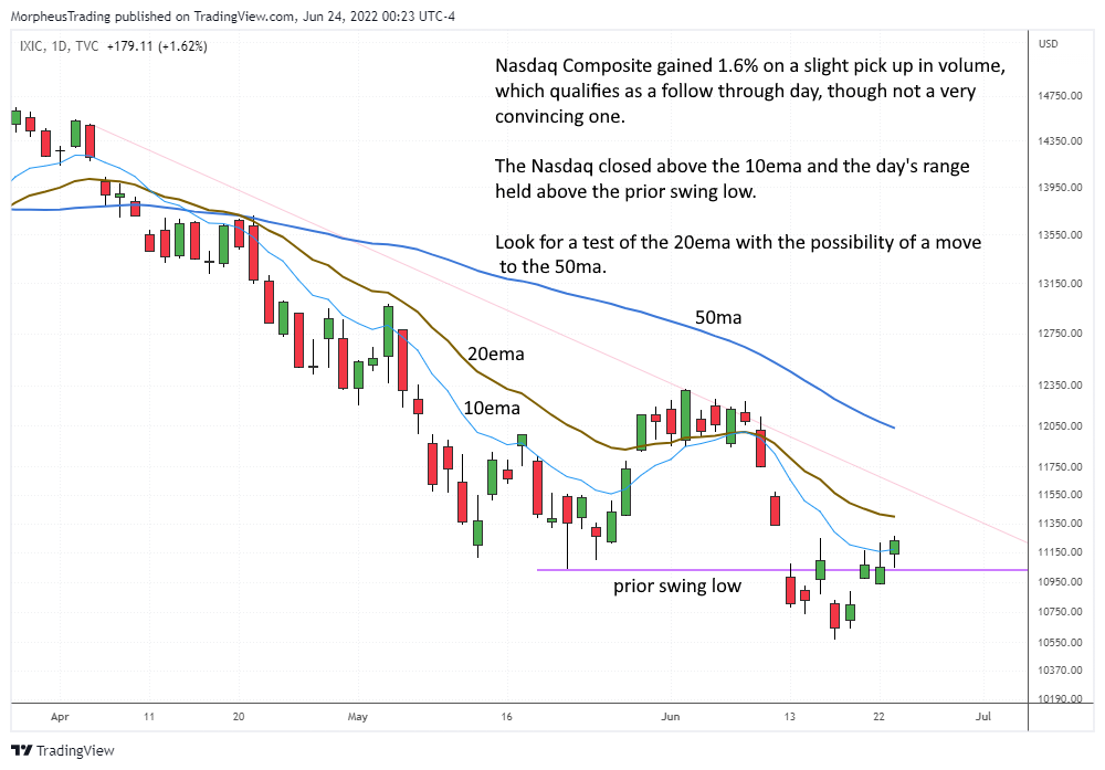 $NASDAQ daily 