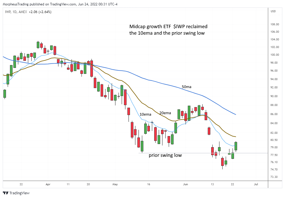 The Wagner Daily - Midcap Growth ETF $IWP Outperforms, Biotechs Lead Rally 1 $IWP daily
