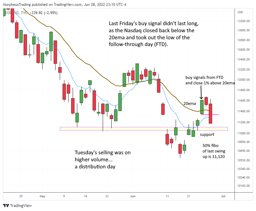 The Wagner Daily - S&P 500 Fails to Signal Buy at 20-day EMA 5 $Nasadq Comp