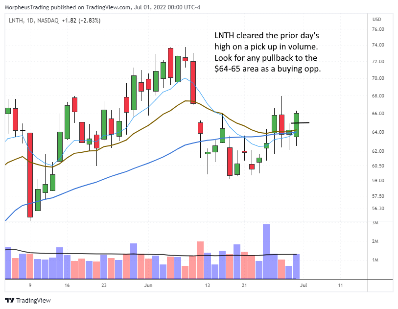 The Wagner Daily - XBI Biotech ETF: In Play Over 2-Day High 7 $LNTH daily