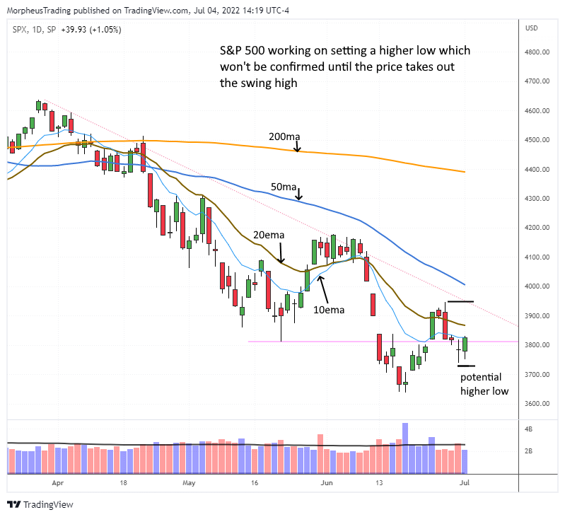 The Wagner Daily - S&P 500 Tests Trend with 20/50-day MAs 1 $s&p 500