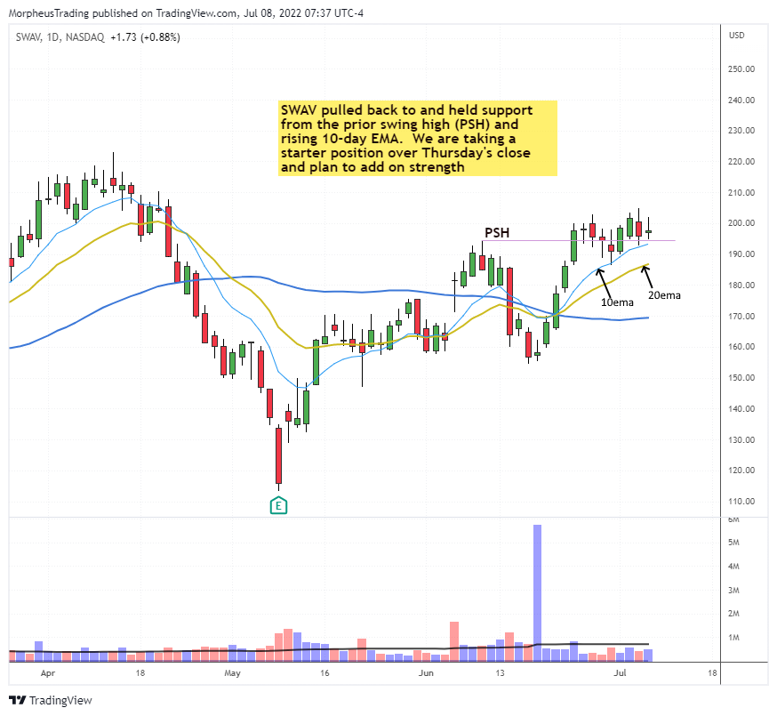The Wagner Daily - Impressive Volume for Stock's 50-day MA Breakout 5 $SWAV