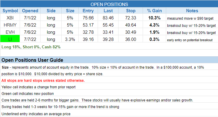 The Wagner Daily - Impressive Volume for Stock's 50-day MA Breakout 3 $open positions