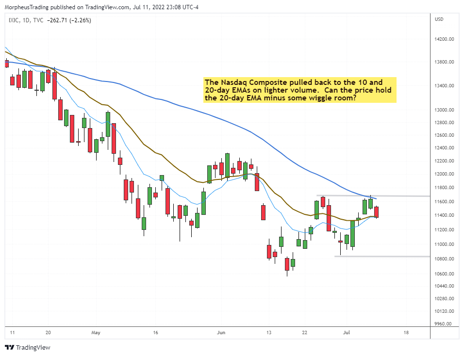 The Wagner Daily - $LNTH Adds to Portfolio with Strong Technical Support 5 $Nasdaq