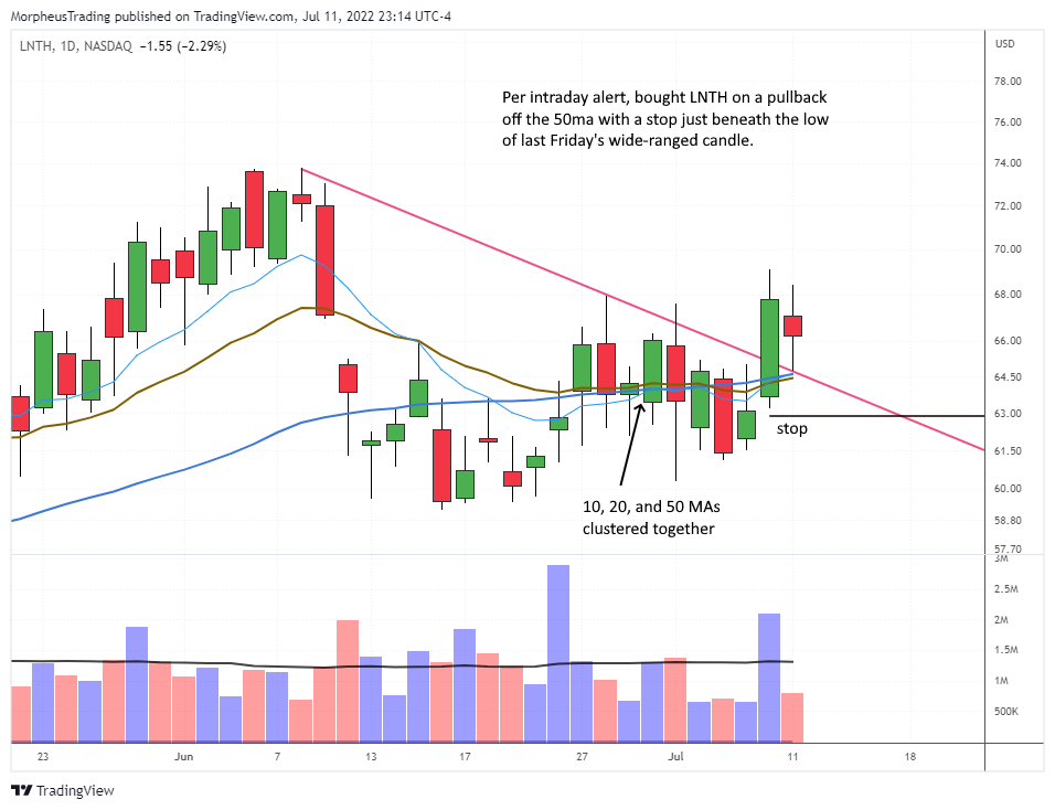 The Wagner Daily - $LNTH Adds to Portfolio with Strong Technical Support 1 $LNTH