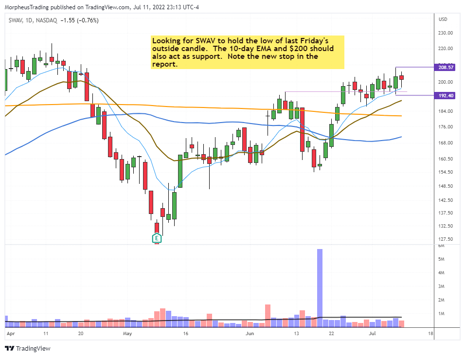 The Wagner Daily - $LNTH Adds to Portfolio with Strong Technical Support 7 $SWAV
