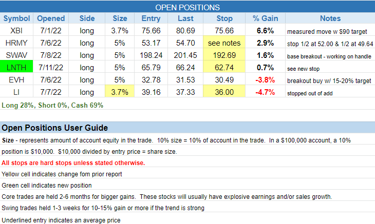 The Wagner Daily - $LNTH Adds to Portfolio with Strong Technical Support 3 $open positions